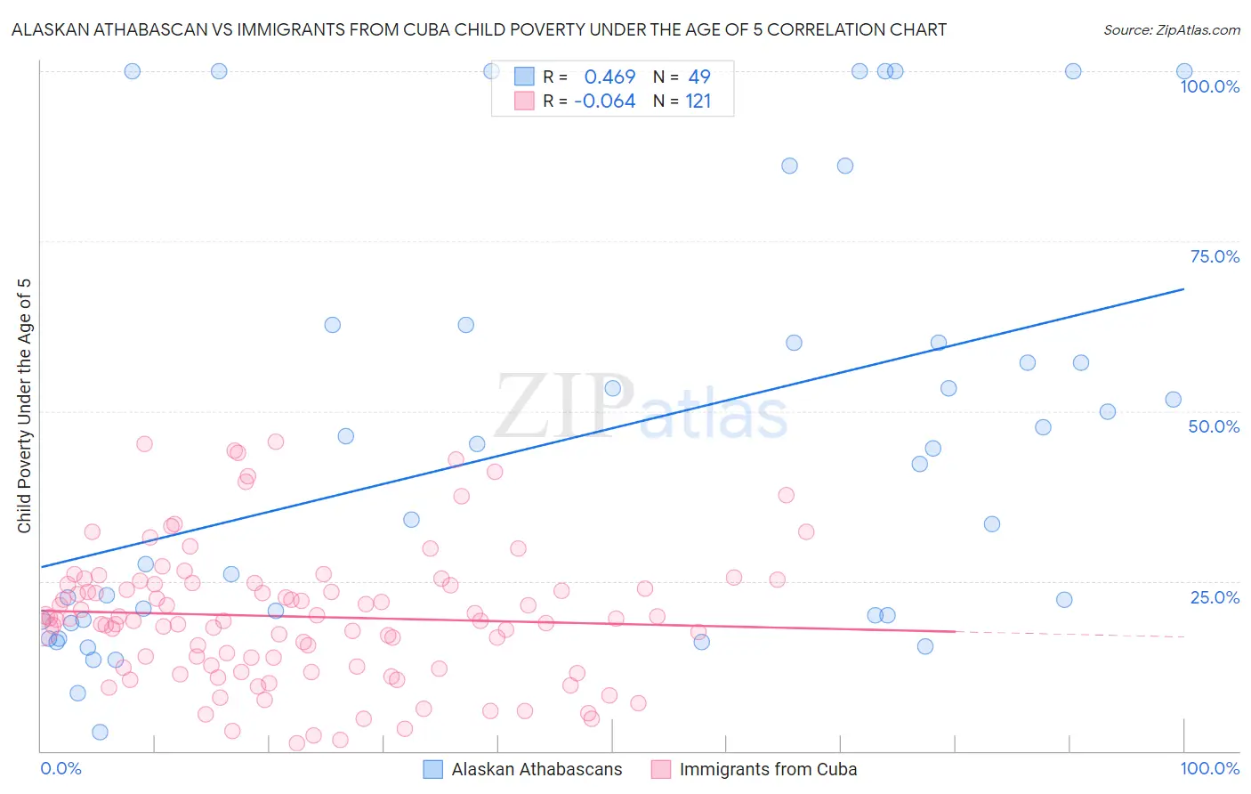 Alaskan Athabascan vs Immigrants from Cuba Child Poverty Under the Age of 5