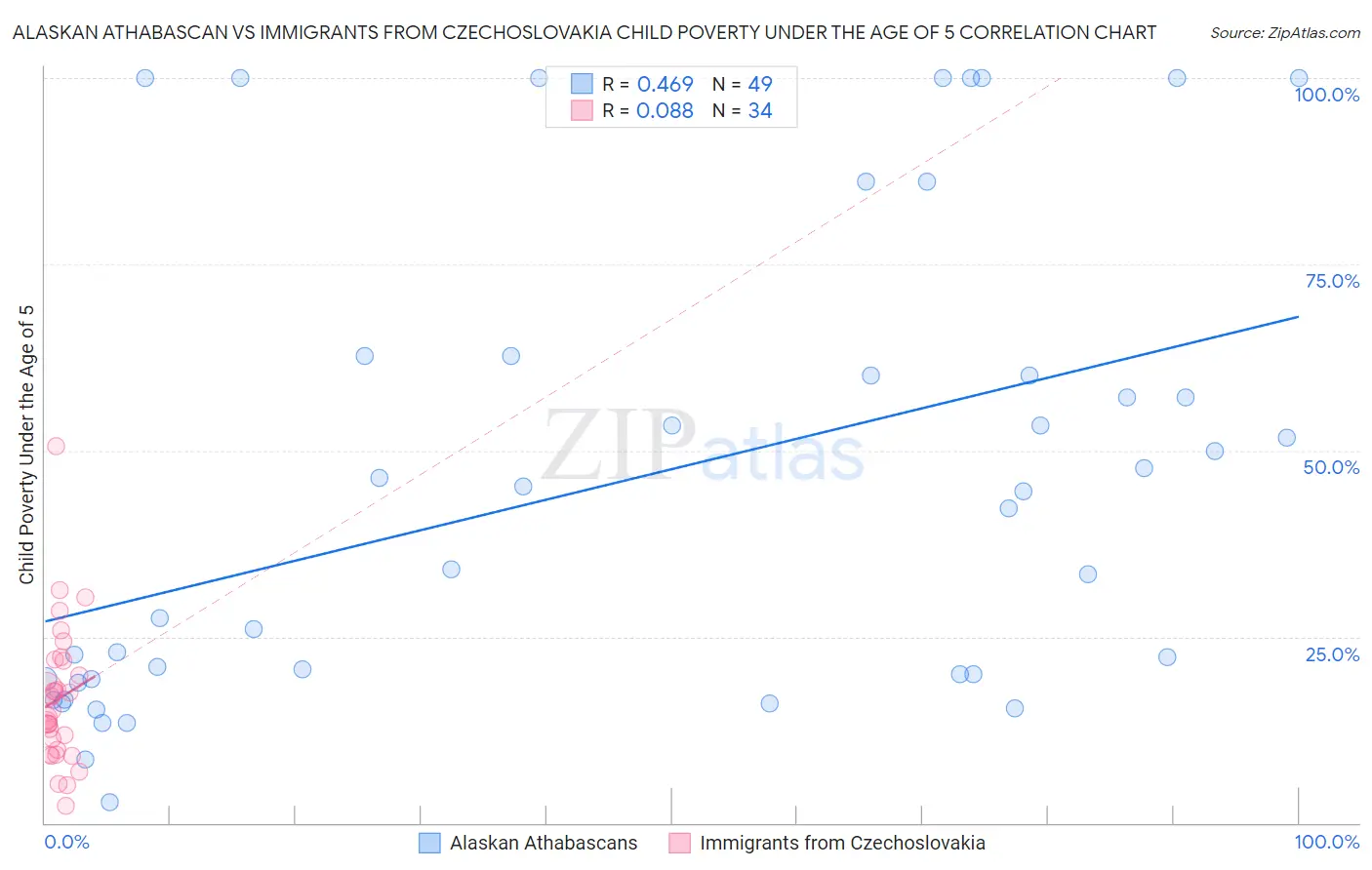Alaskan Athabascan vs Immigrants from Czechoslovakia Child Poverty Under the Age of 5