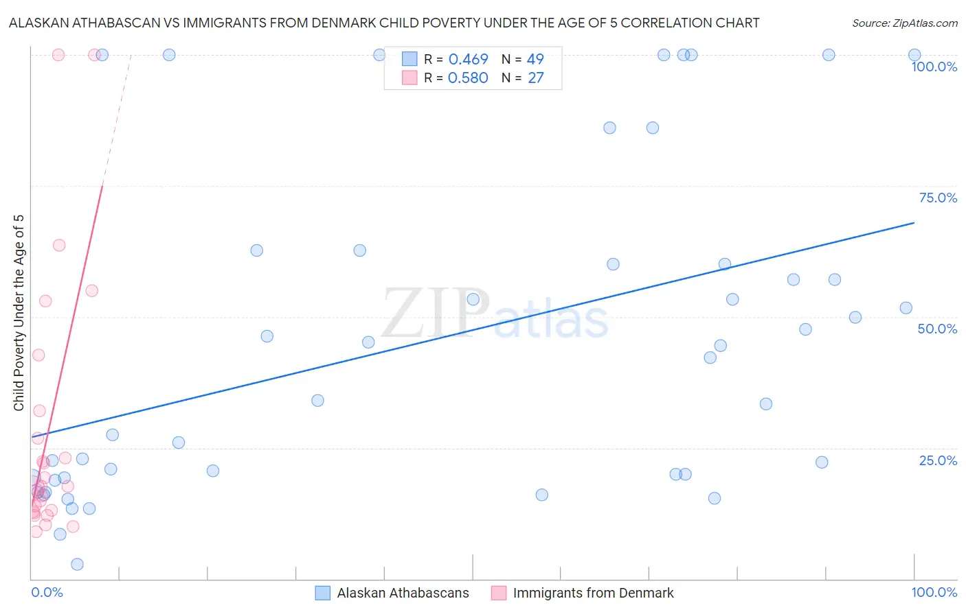 Alaskan Athabascan vs Immigrants from Denmark Child Poverty Under the Age of 5