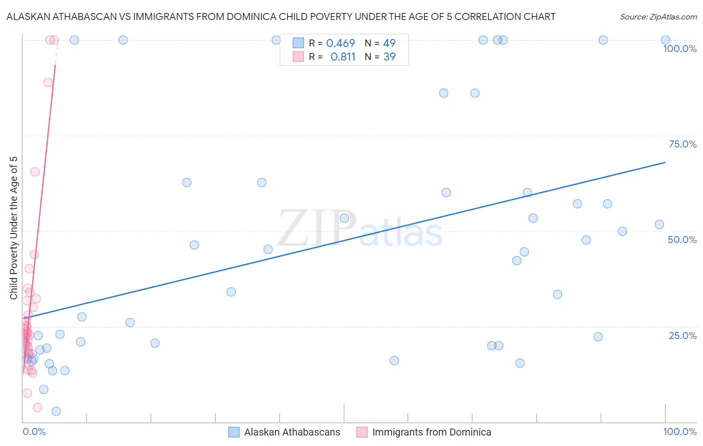 Alaskan Athabascan vs Immigrants from Dominica Child Poverty Under the Age of 5