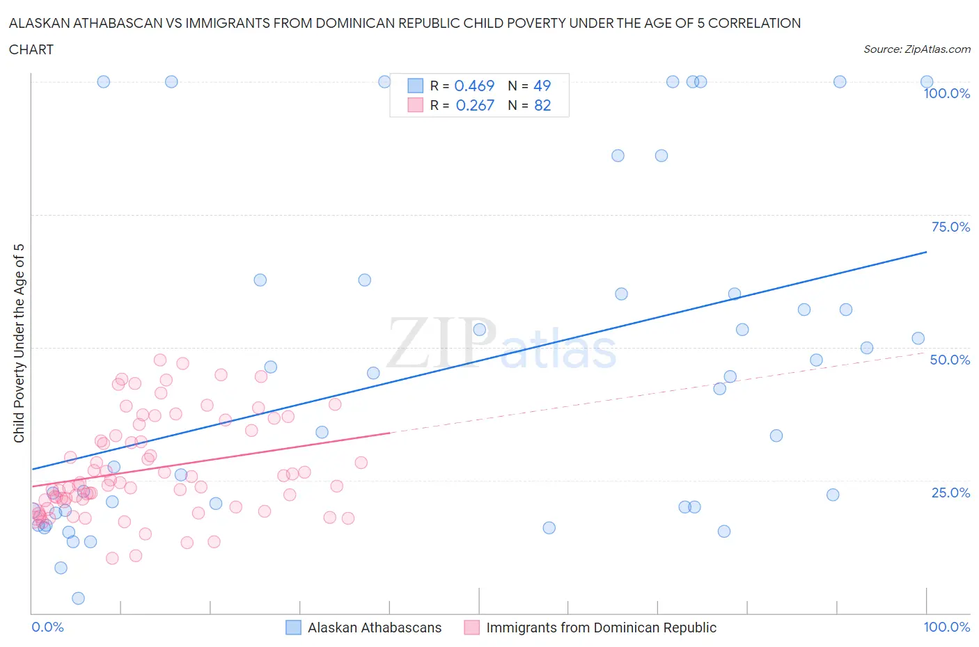 Alaskan Athabascan vs Immigrants from Dominican Republic Child Poverty Under the Age of 5