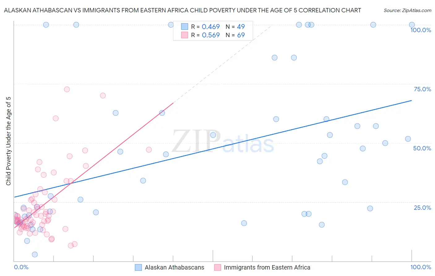 Alaskan Athabascan vs Immigrants from Eastern Africa Child Poverty Under the Age of 5