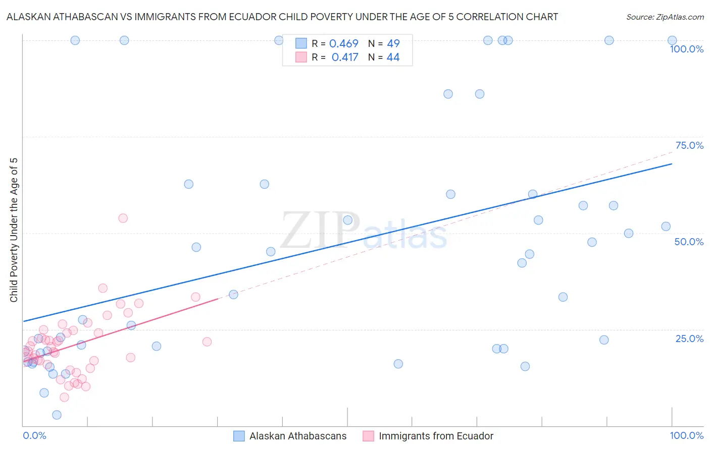 Alaskan Athabascan vs Immigrants from Ecuador Child Poverty Under the Age of 5