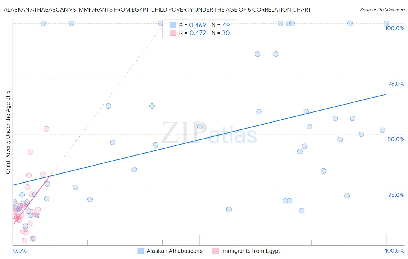 Alaskan Athabascan vs Immigrants from Egypt Child Poverty Under the Age of 5