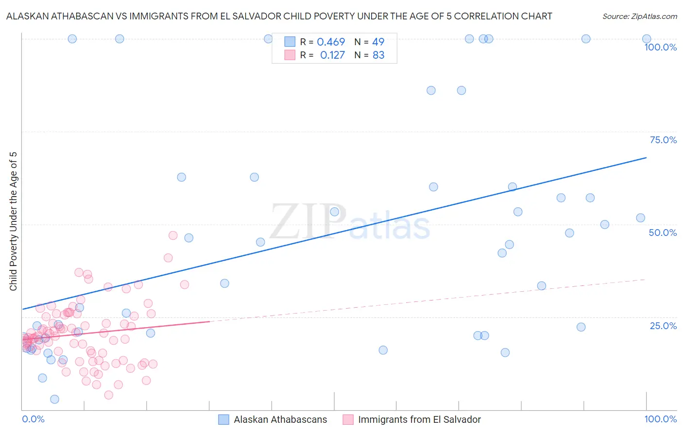 Alaskan Athabascan vs Immigrants from El Salvador Child Poverty Under the Age of 5