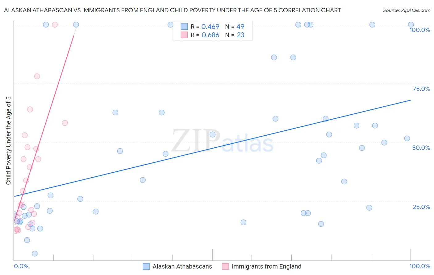 Alaskan Athabascan vs Immigrants from England Child Poverty Under the Age of 5