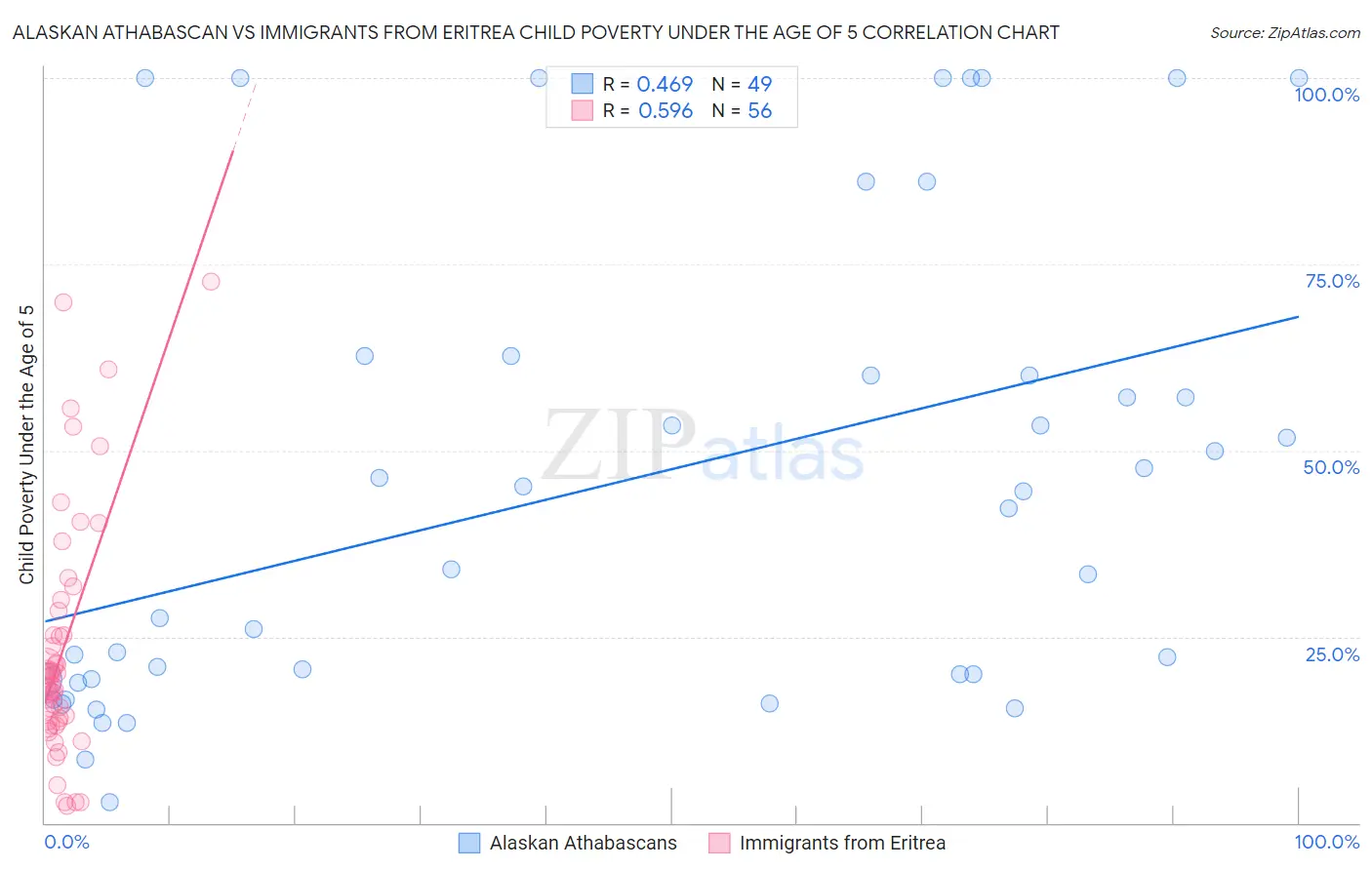 Alaskan Athabascan vs Immigrants from Eritrea Child Poverty Under the Age of 5