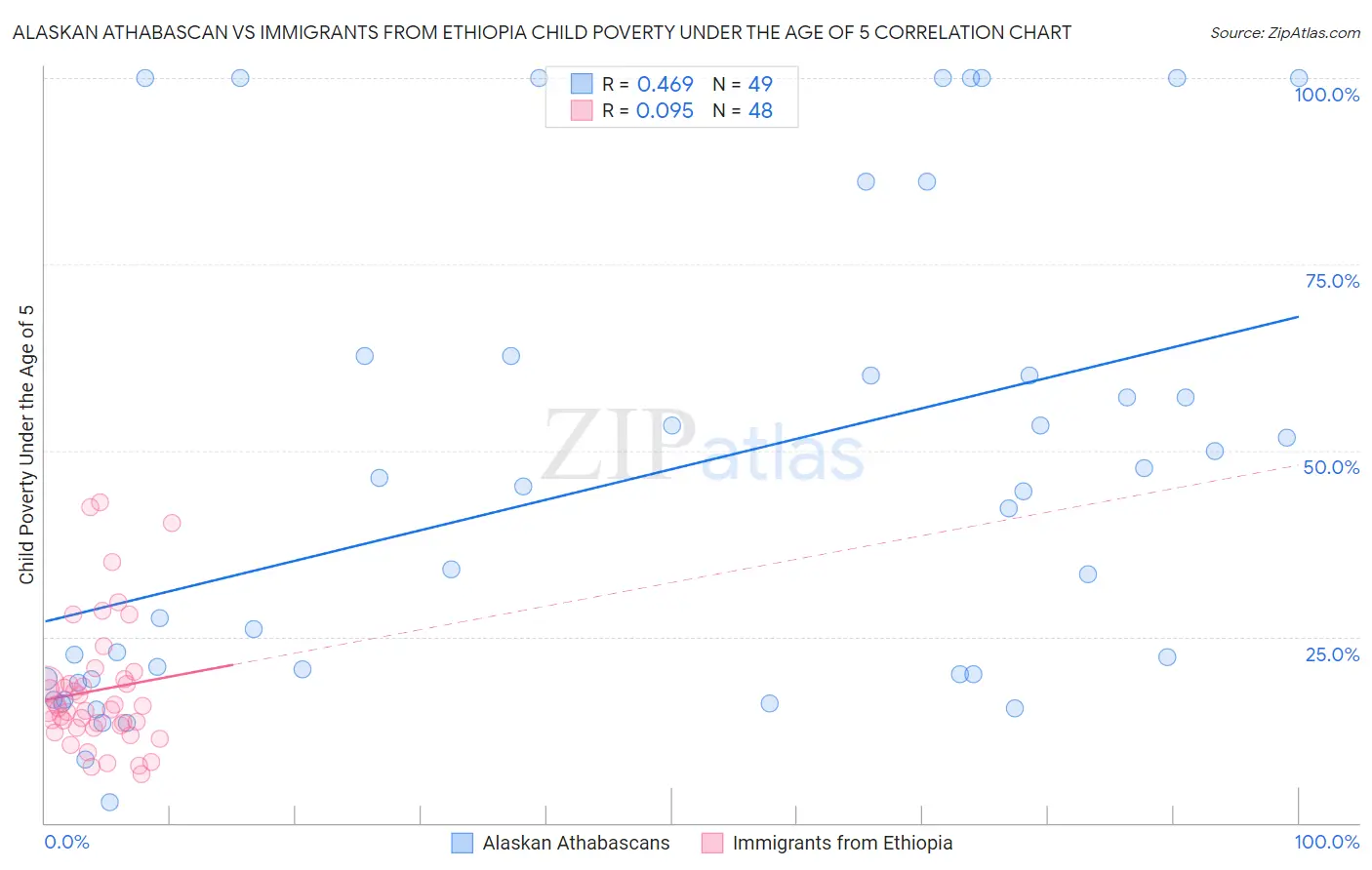 Alaskan Athabascan vs Immigrants from Ethiopia Child Poverty Under the Age of 5