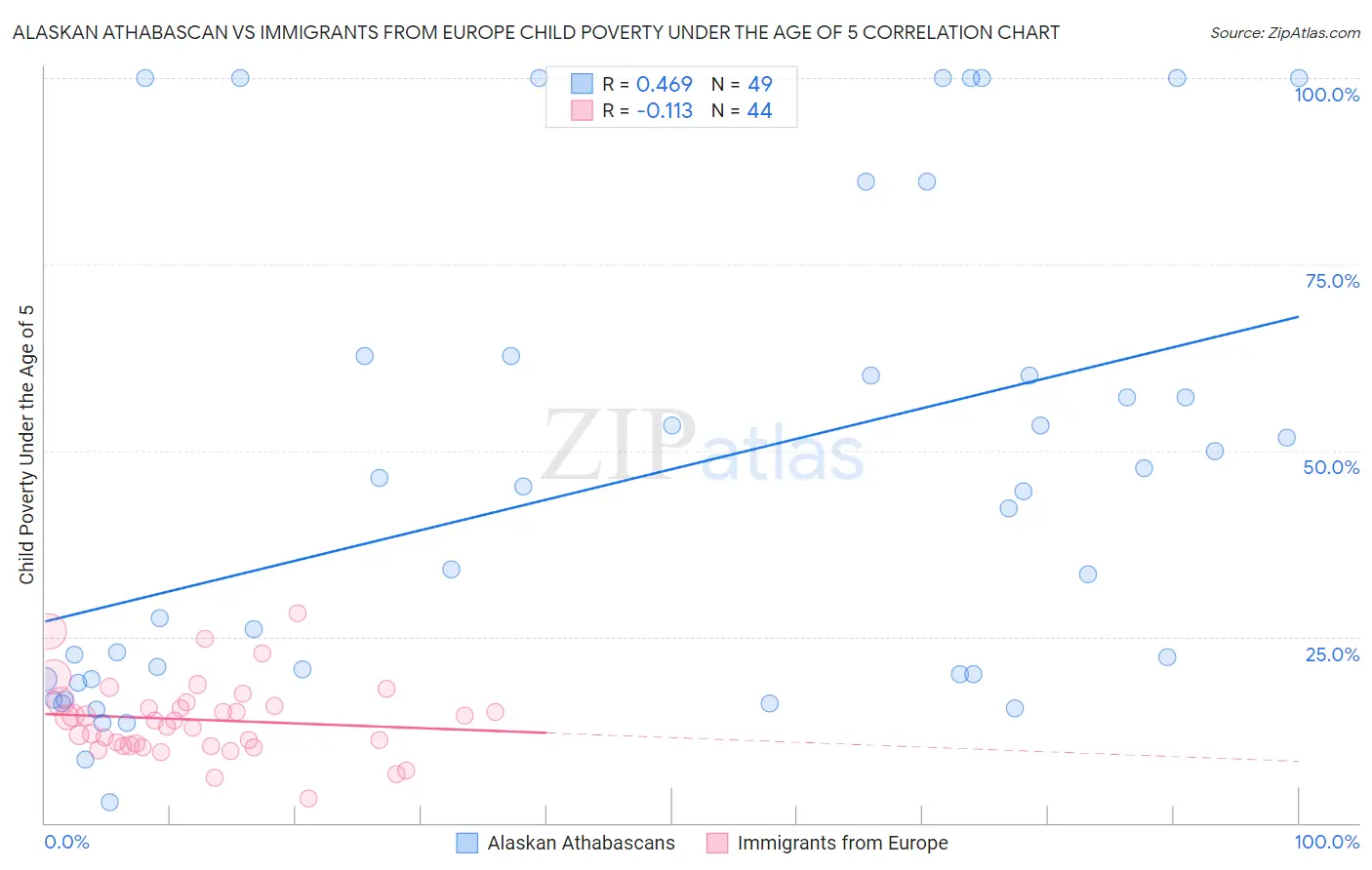 Alaskan Athabascan vs Immigrants from Europe Child Poverty Under the Age of 5