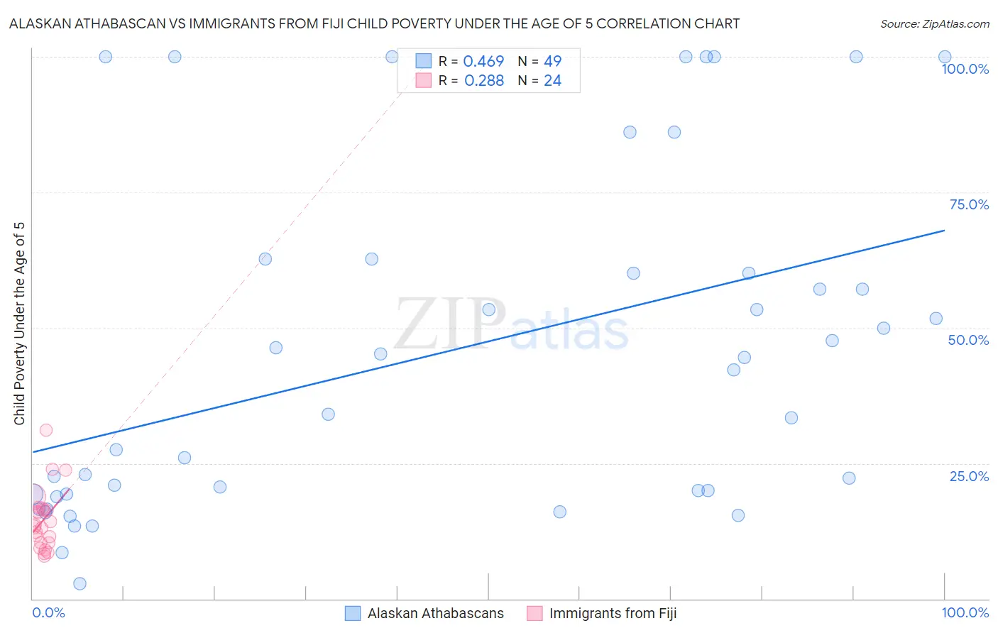 Alaskan Athabascan vs Immigrants from Fiji Child Poverty Under the Age of 5