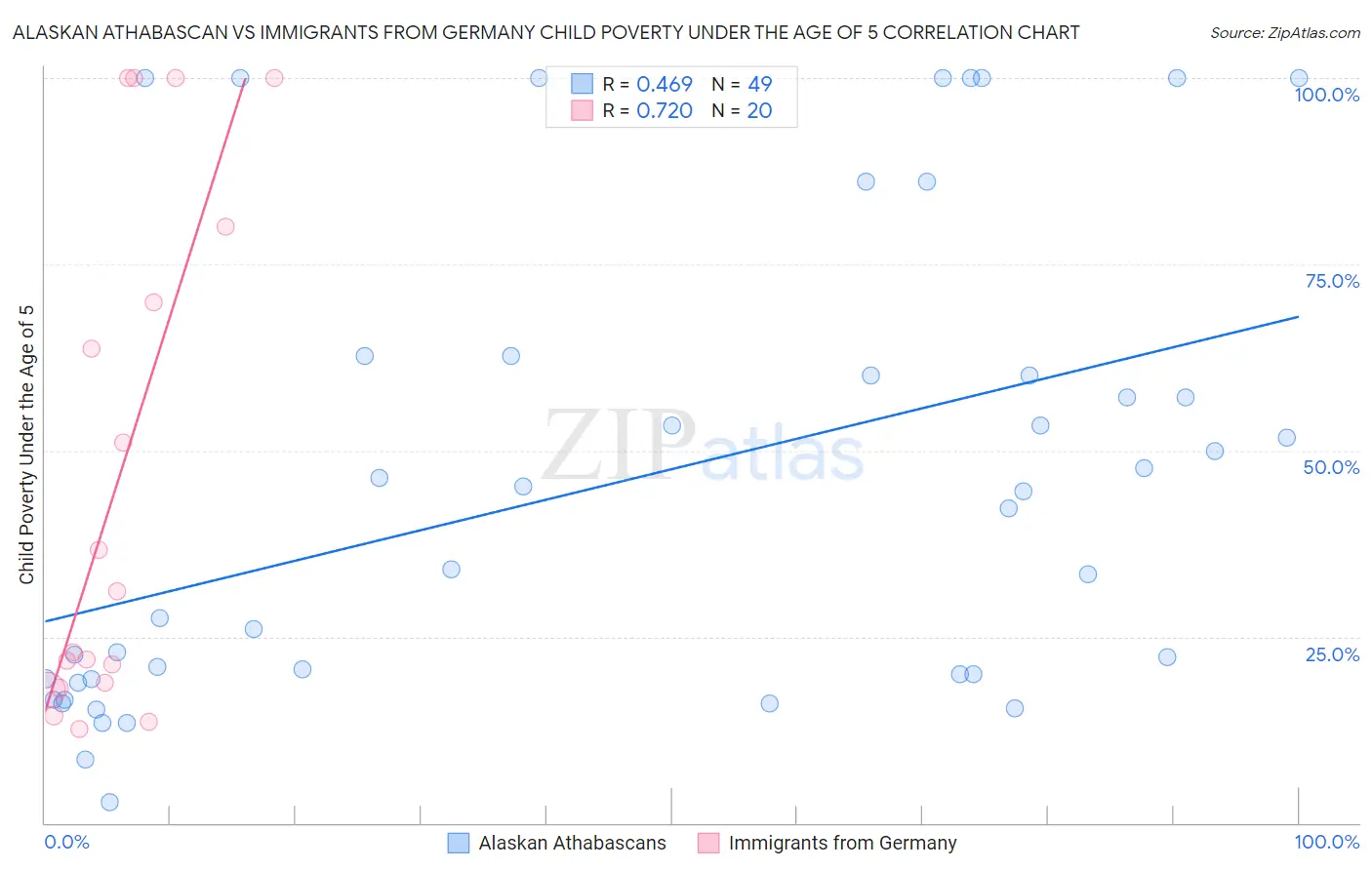 Alaskan Athabascan vs Immigrants from Germany Child Poverty Under the Age of 5