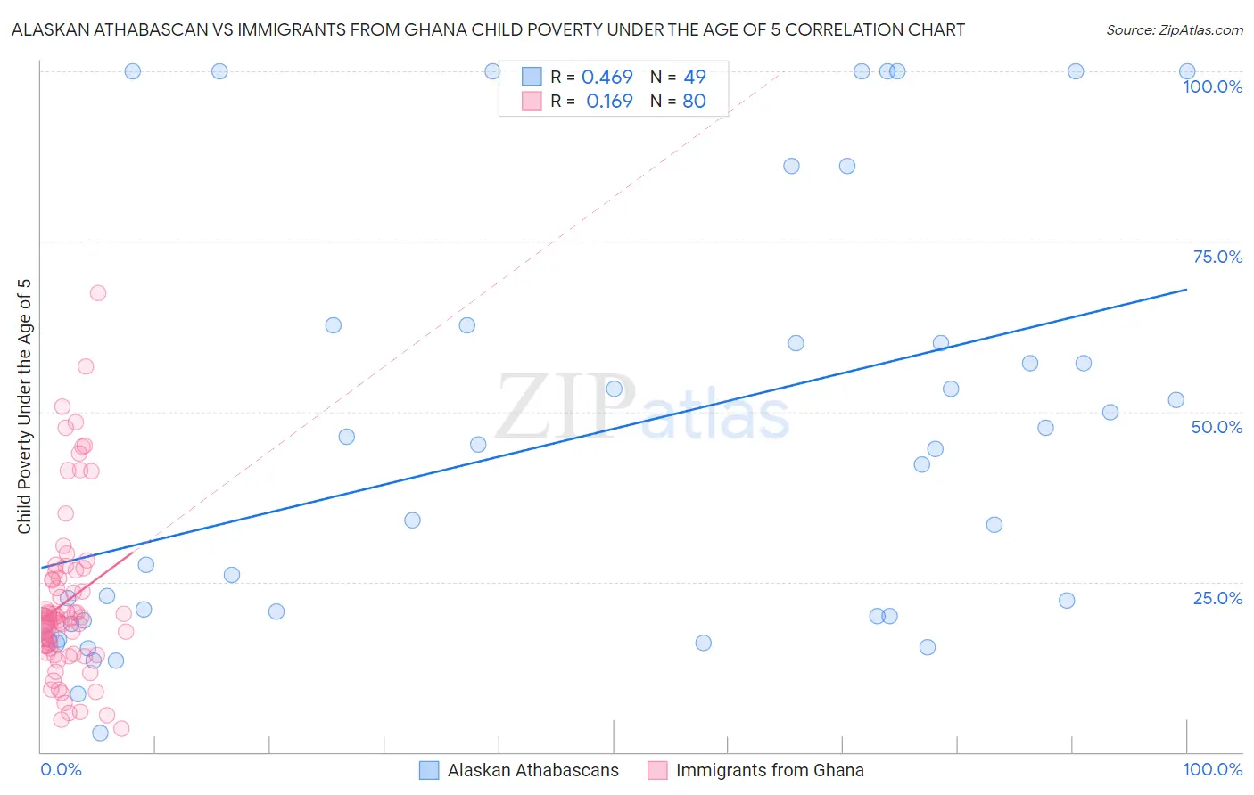 Alaskan Athabascan vs Immigrants from Ghana Child Poverty Under the Age of 5