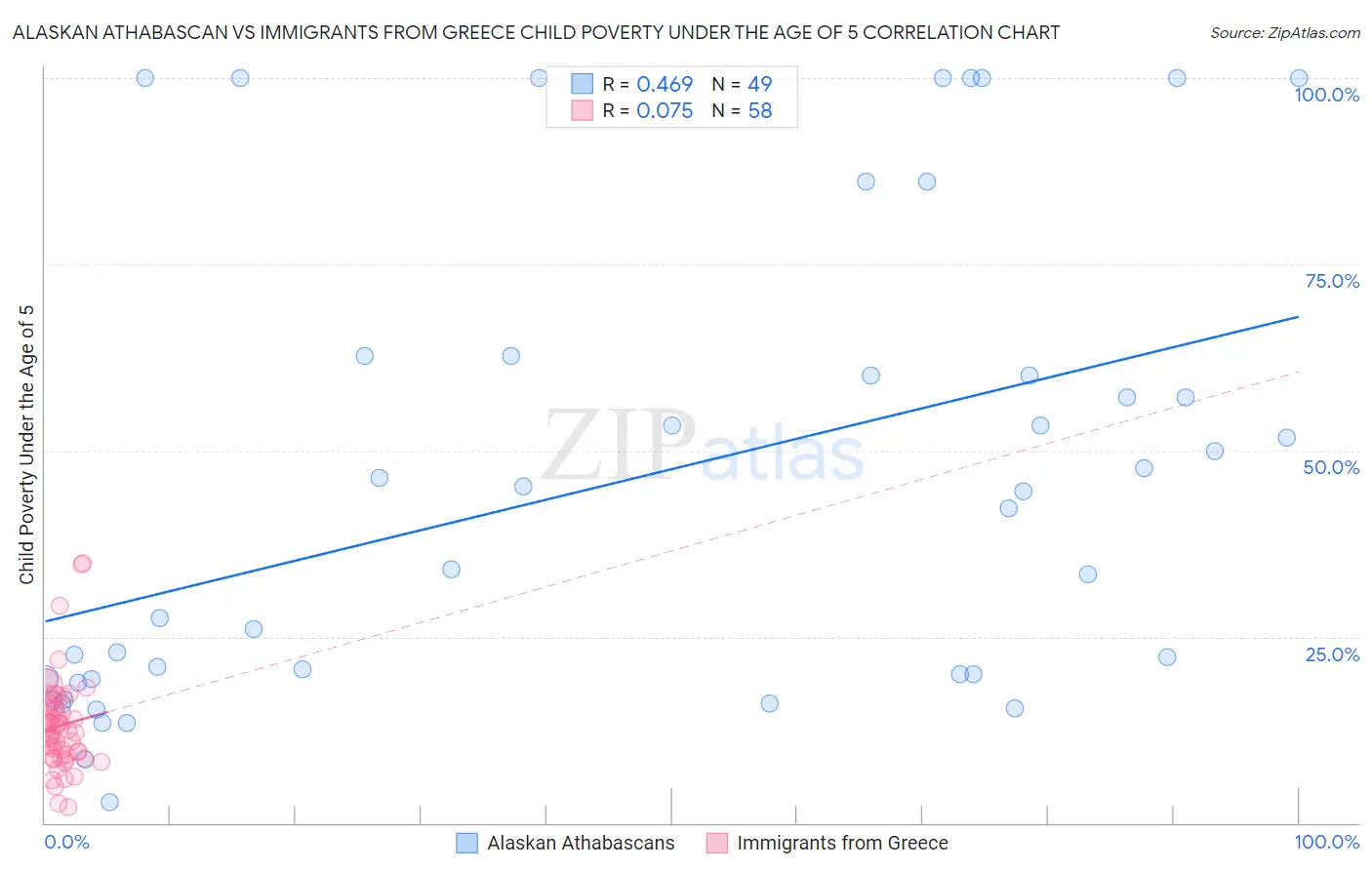 Alaskan Athabascan vs Immigrants from Greece Child Poverty Under the Age of 5