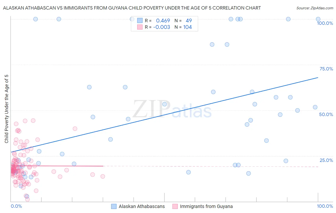 Alaskan Athabascan vs Immigrants from Guyana Child Poverty Under the Age of 5