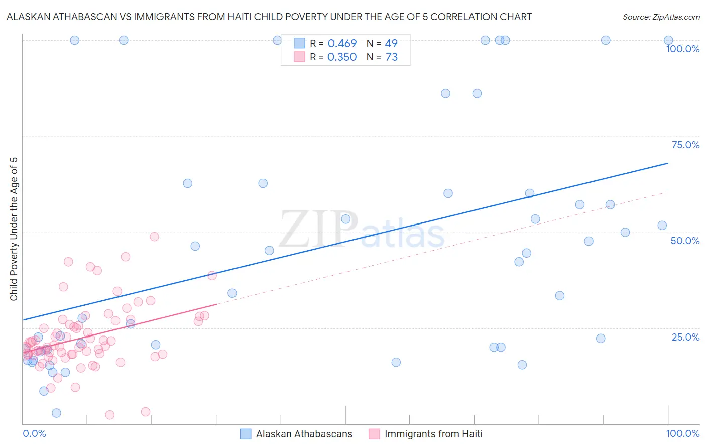 Alaskan Athabascan vs Immigrants from Haiti Child Poverty Under the Age of 5