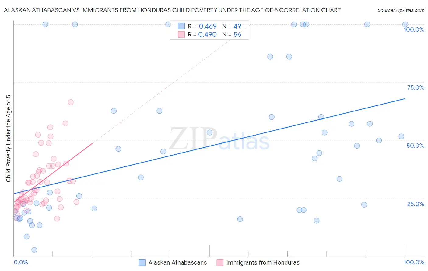 Alaskan Athabascan vs Immigrants from Honduras Child Poverty Under the Age of 5