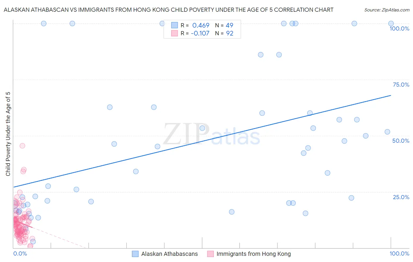 Alaskan Athabascan vs Immigrants from Hong Kong Child Poverty Under the Age of 5