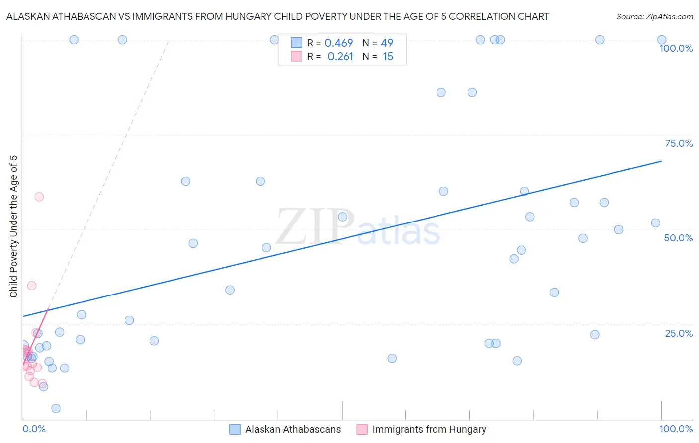 Alaskan Athabascan vs Immigrants from Hungary Child Poverty Under the Age of 5