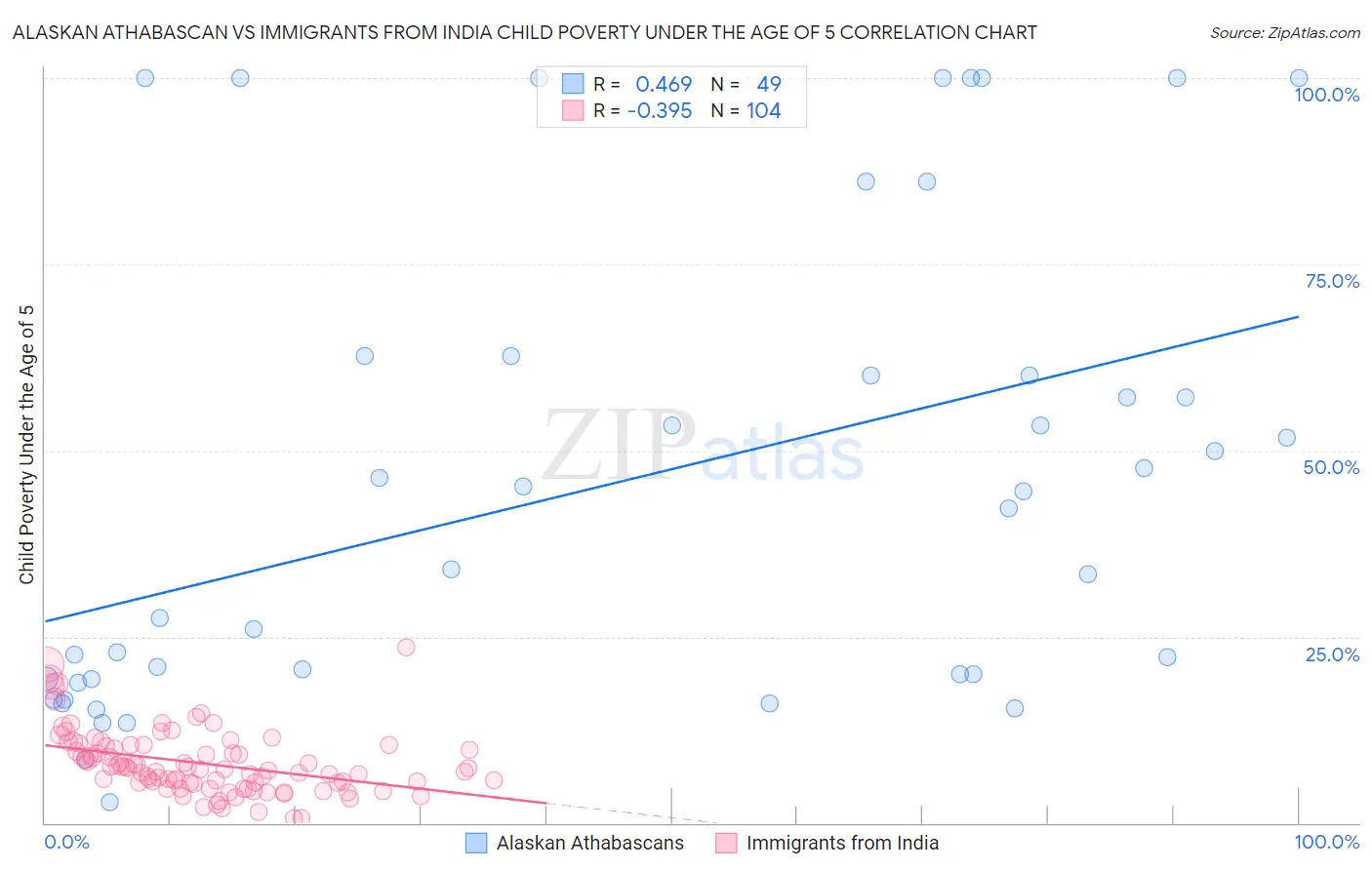 Alaskan Athabascan vs Immigrants from India Child Poverty Under the Age of 5