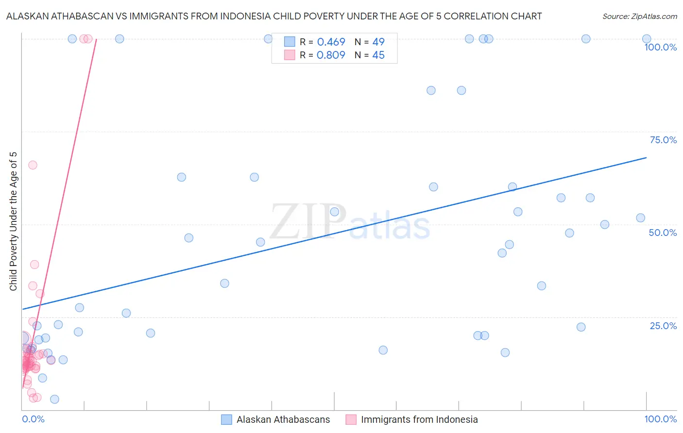 Alaskan Athabascan vs Immigrants from Indonesia Child Poverty Under the Age of 5