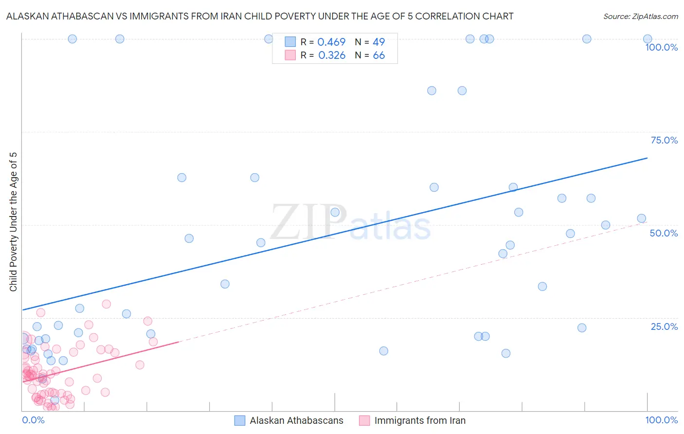 Alaskan Athabascan vs Immigrants from Iran Child Poverty Under the Age of 5