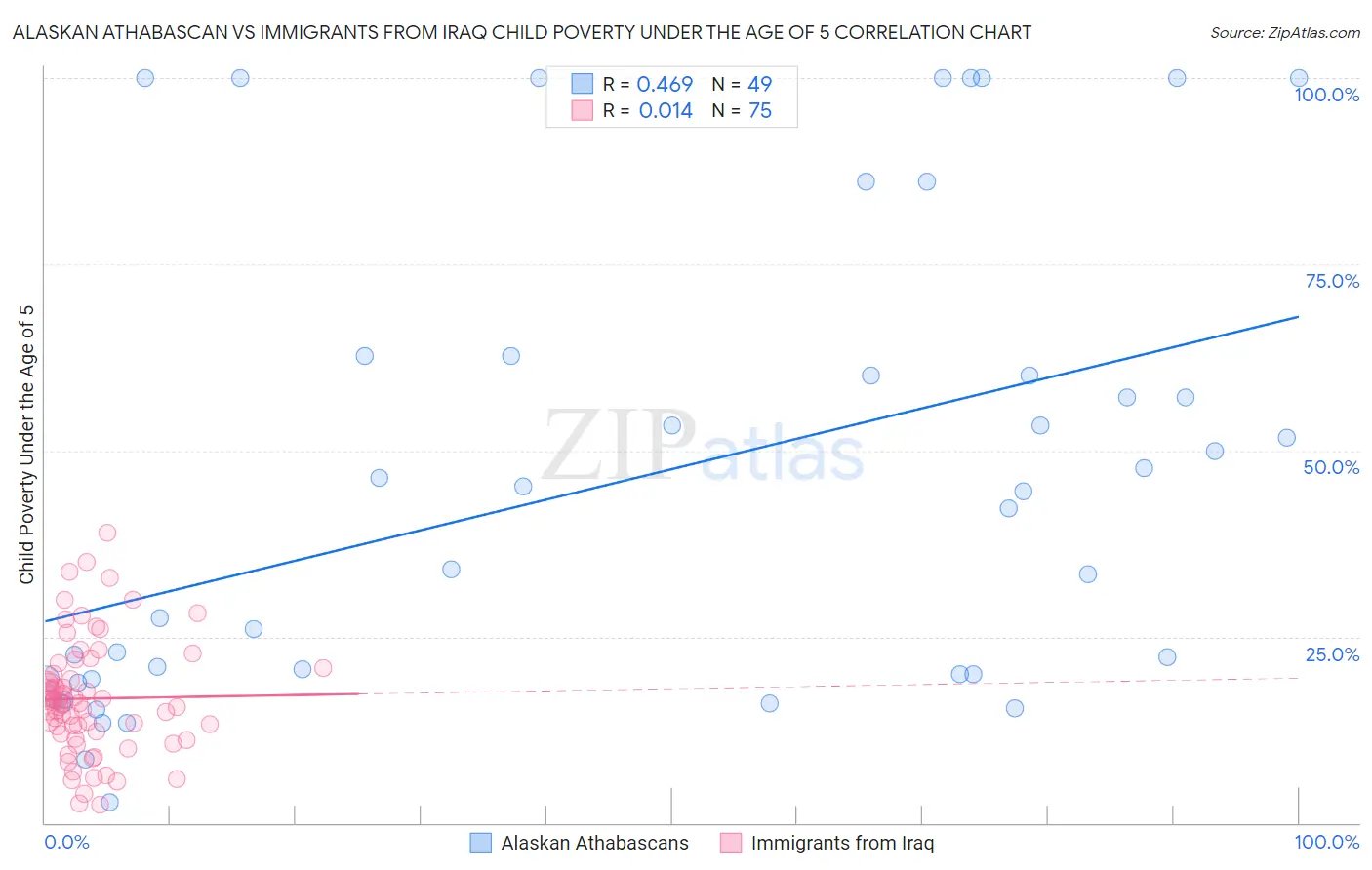 Alaskan Athabascan vs Immigrants from Iraq Child Poverty Under the Age of 5