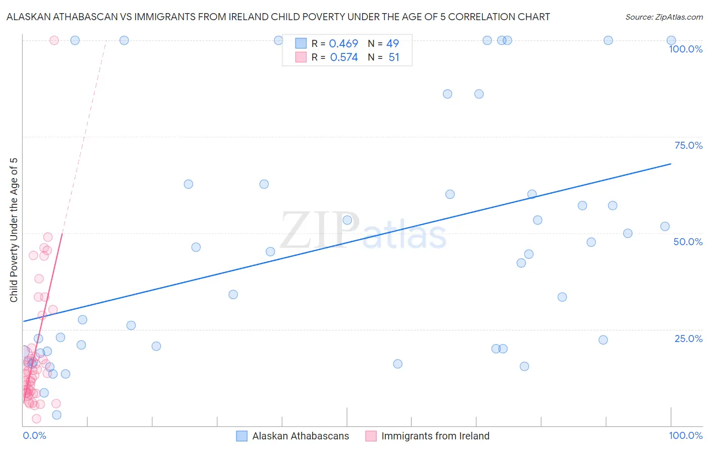 Alaskan Athabascan vs Immigrants from Ireland Child Poverty Under the Age of 5