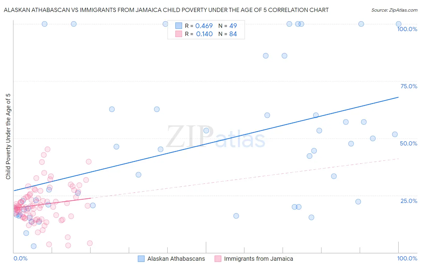 Alaskan Athabascan vs Immigrants from Jamaica Child Poverty Under the Age of 5