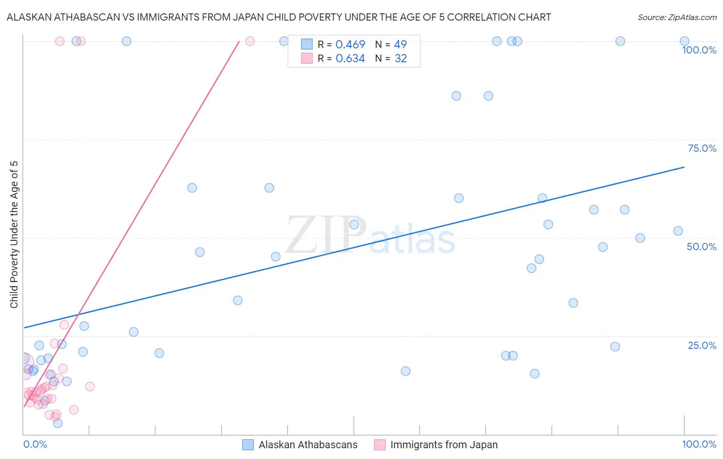 Alaskan Athabascan vs Immigrants from Japan Child Poverty Under the Age of 5