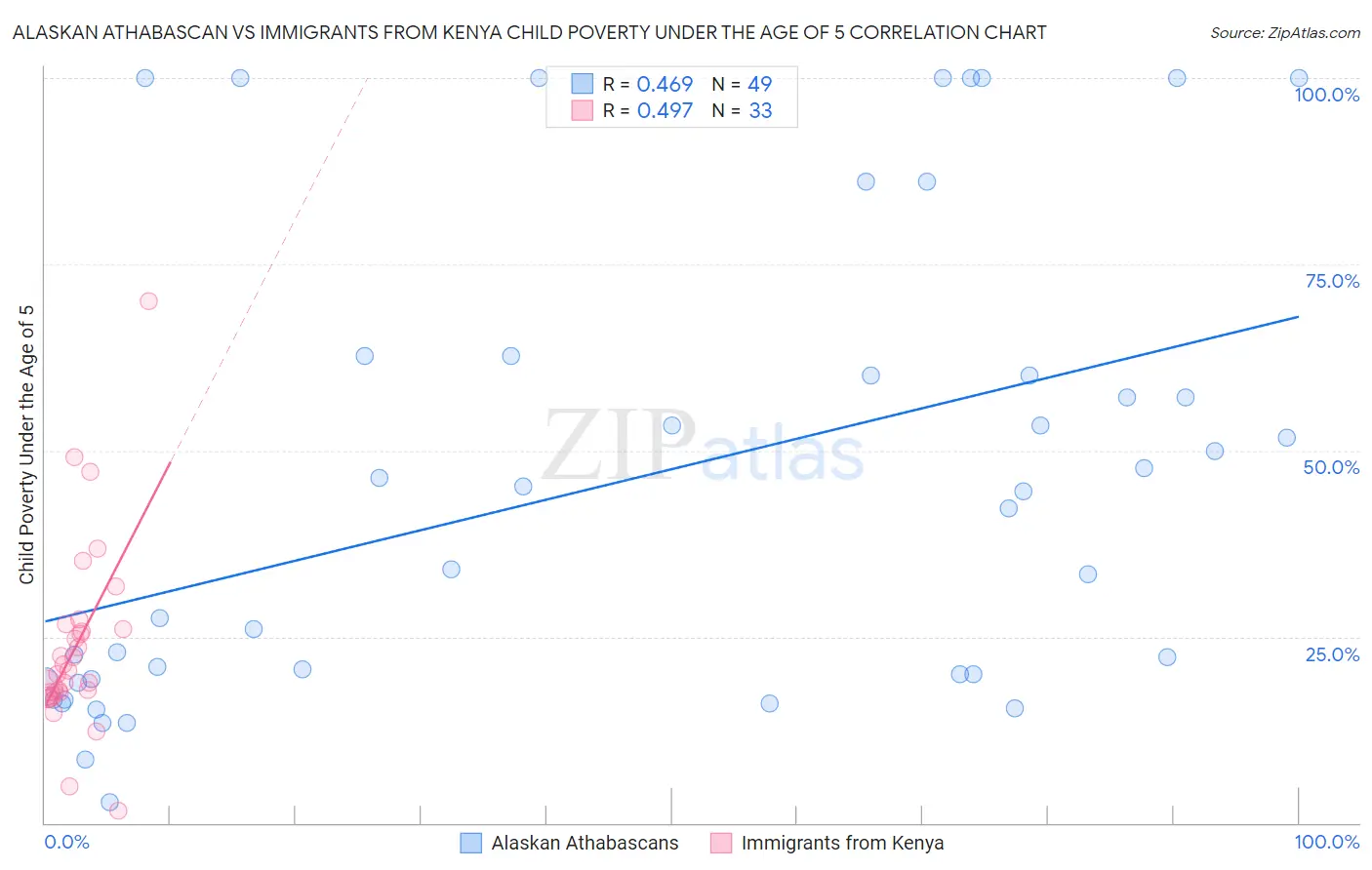 Alaskan Athabascan vs Immigrants from Kenya Child Poverty Under the Age of 5