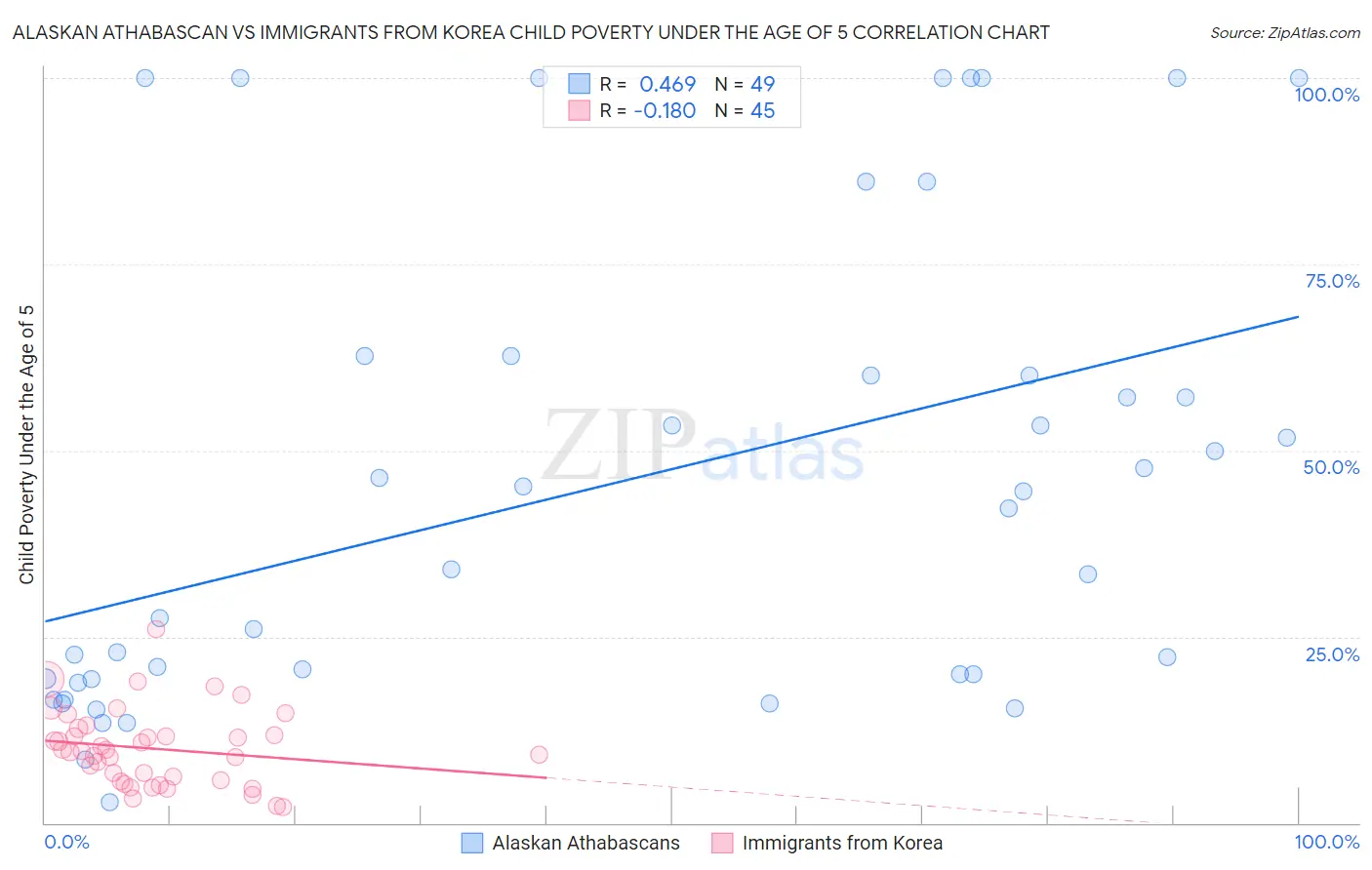 Alaskan Athabascan vs Immigrants from Korea Child Poverty Under the Age of 5