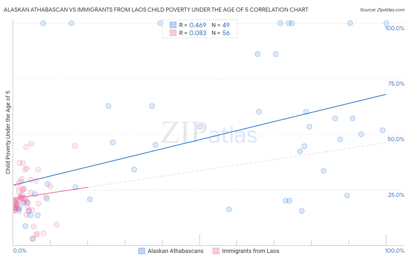 Alaskan Athabascan vs Immigrants from Laos Child Poverty Under the Age of 5