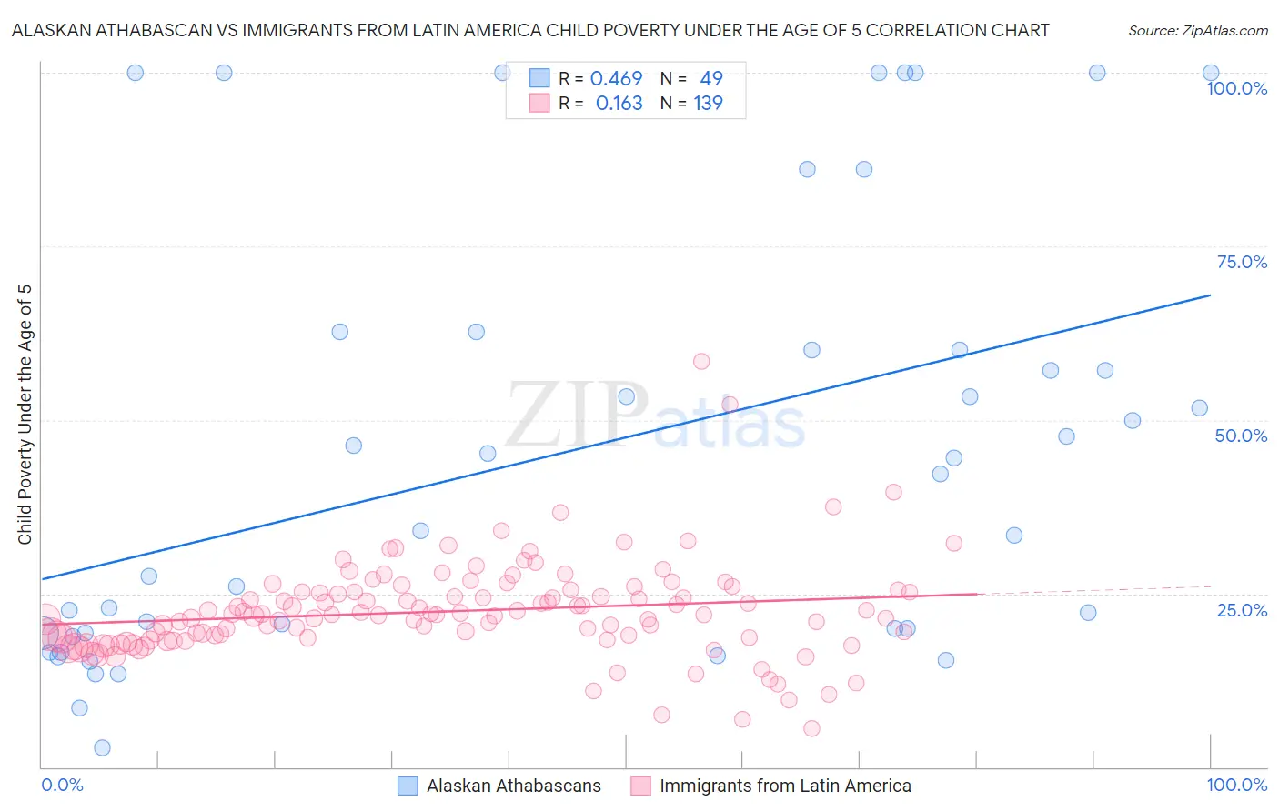 Alaskan Athabascan vs Immigrants from Latin America Child Poverty Under the Age of 5