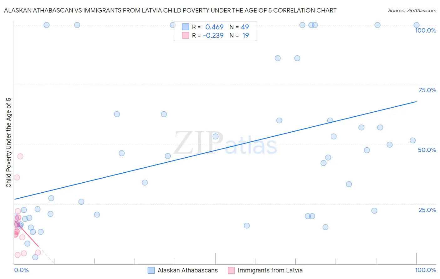 Alaskan Athabascan vs Immigrants from Latvia Child Poverty Under the Age of 5