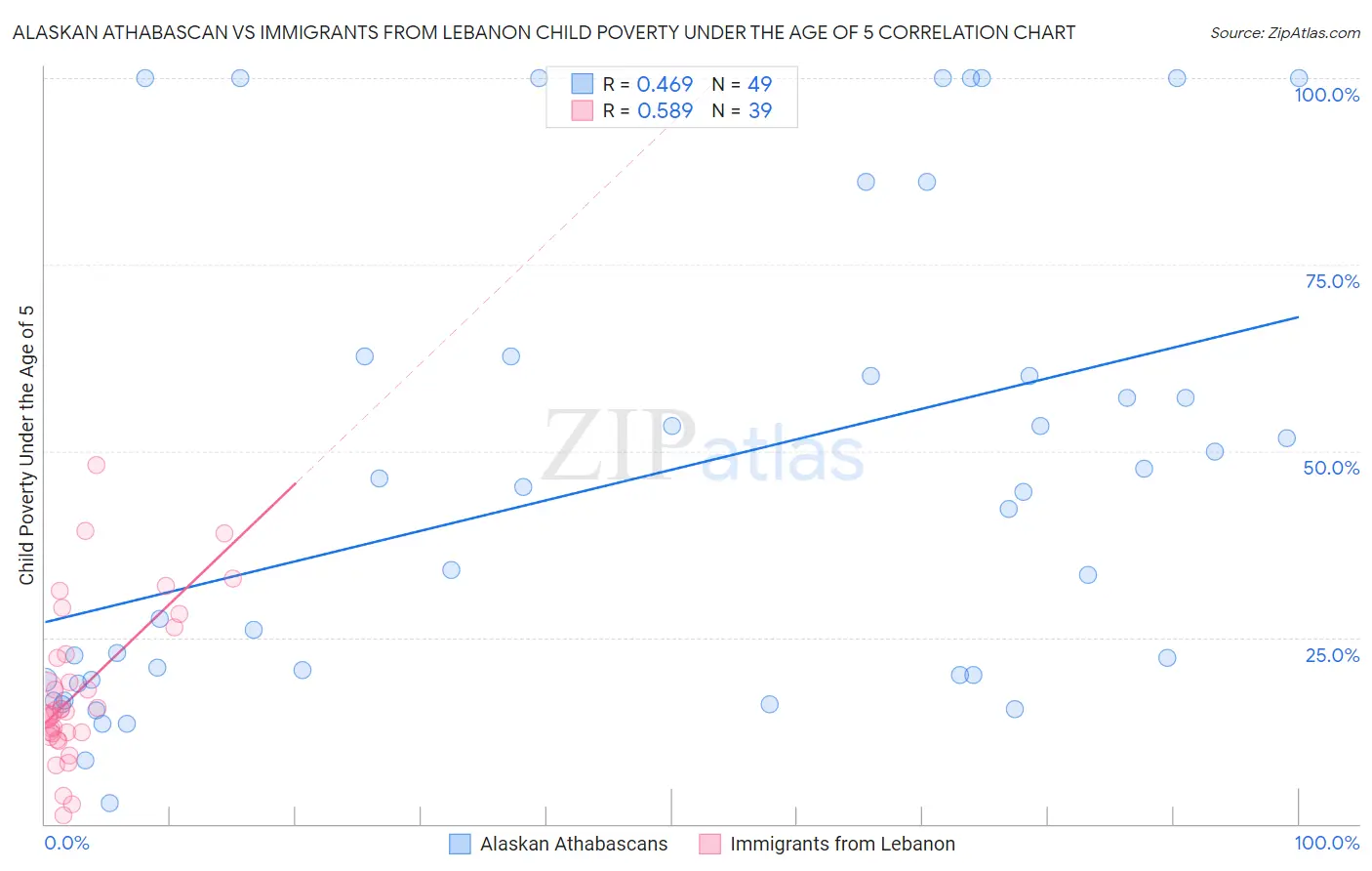 Alaskan Athabascan vs Immigrants from Lebanon Child Poverty Under the Age of 5