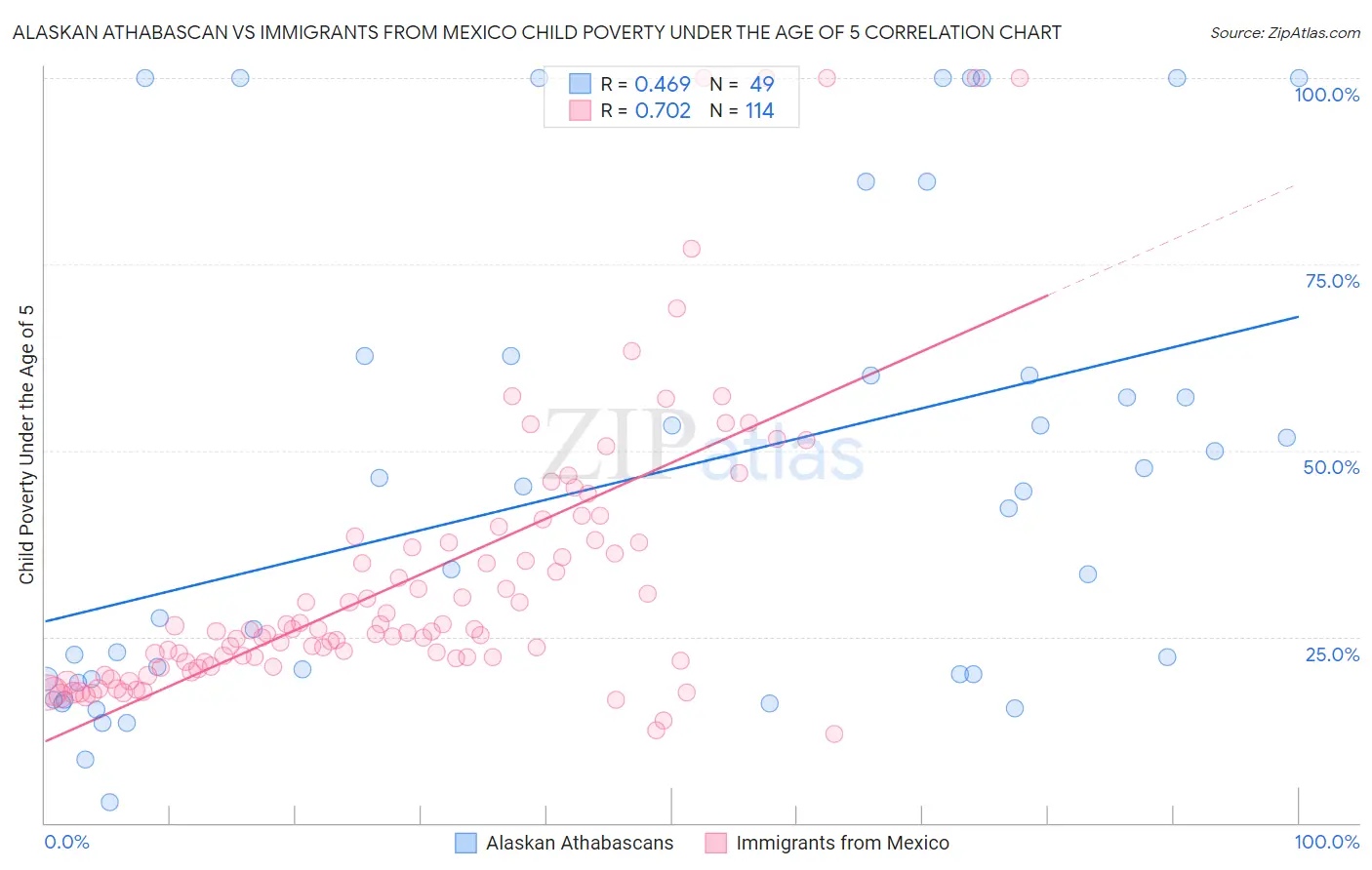 Alaskan Athabascan vs Immigrants from Mexico Child Poverty Under the Age of 5