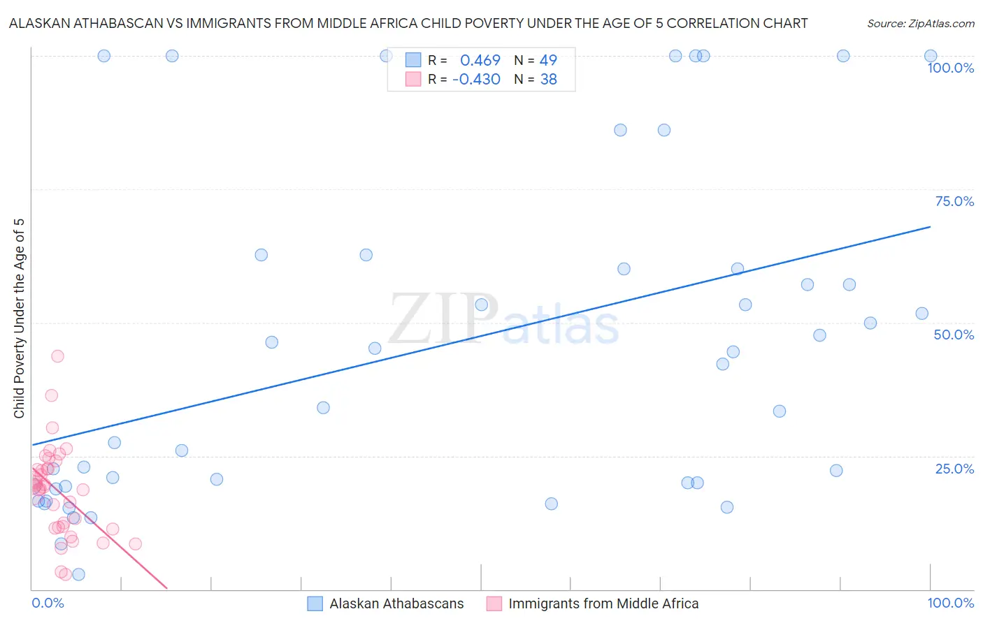 Alaskan Athabascan vs Immigrants from Middle Africa Child Poverty Under the Age of 5