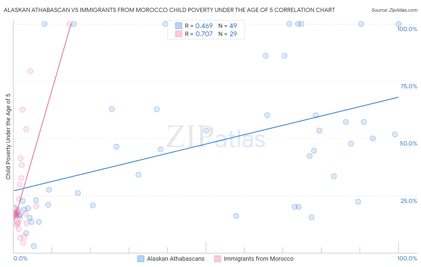 Alaskan Athabascan vs Immigrants from Morocco Child Poverty Under the Age of 5