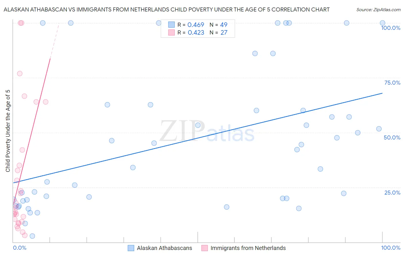 Alaskan Athabascan vs Immigrants from Netherlands Child Poverty Under the Age of 5