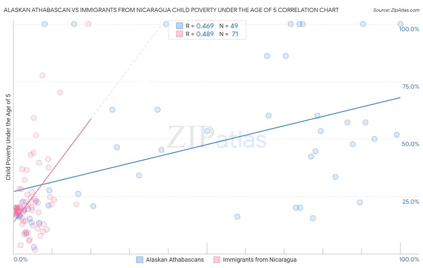 Alaskan Athabascan vs Immigrants from Nicaragua Child Poverty Under the Age of 5