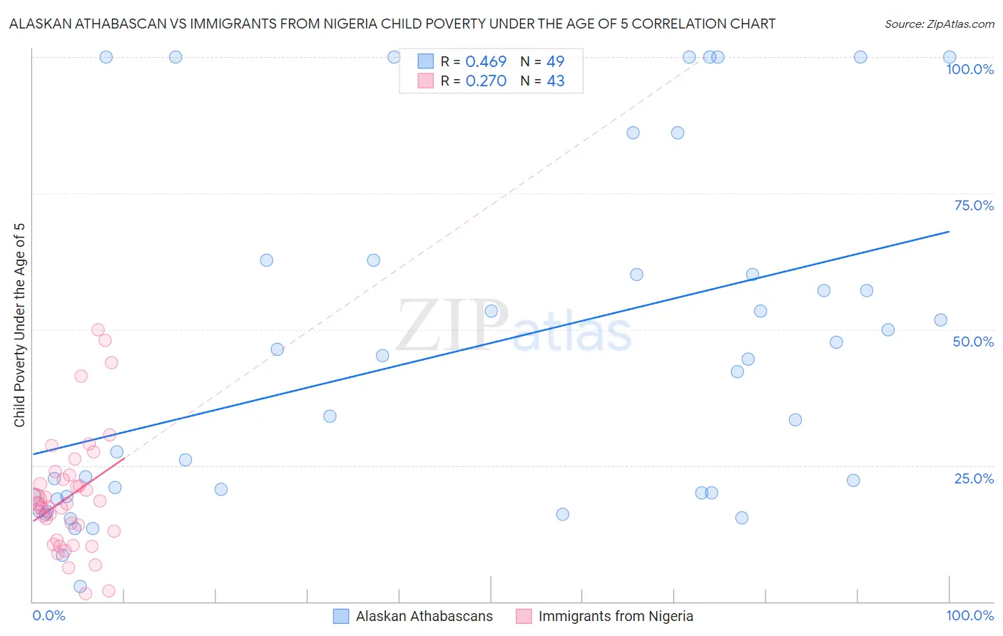 Alaskan Athabascan vs Immigrants from Nigeria Child Poverty Under the Age of 5