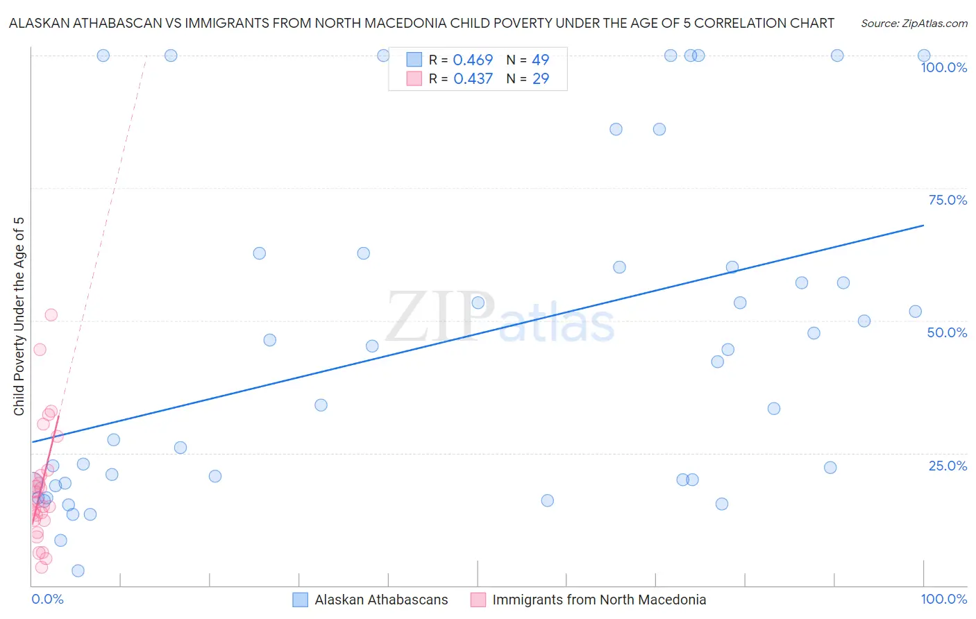 Alaskan Athabascan vs Immigrants from North Macedonia Child Poverty Under the Age of 5