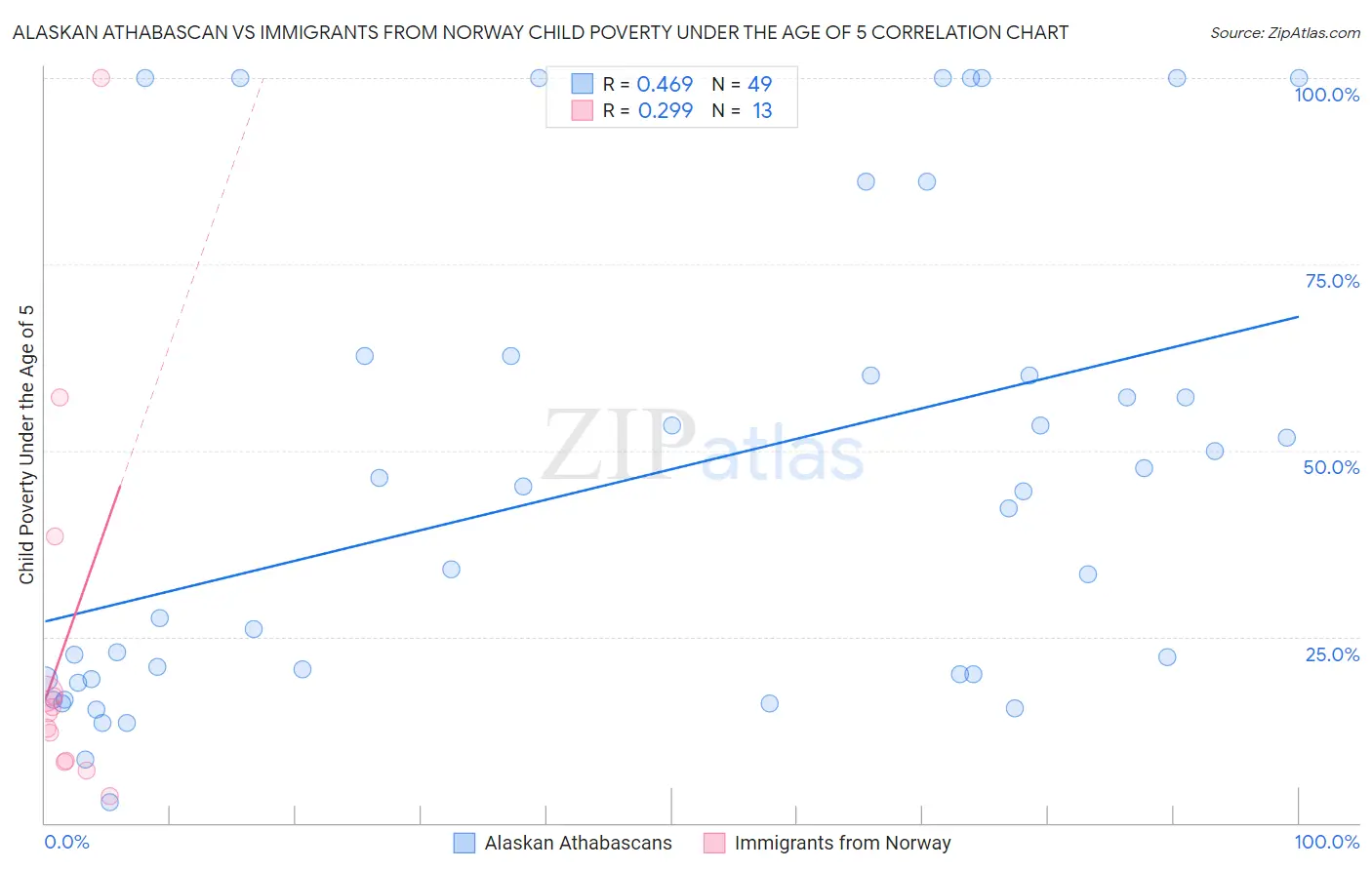 Alaskan Athabascan vs Immigrants from Norway Child Poverty Under the Age of 5