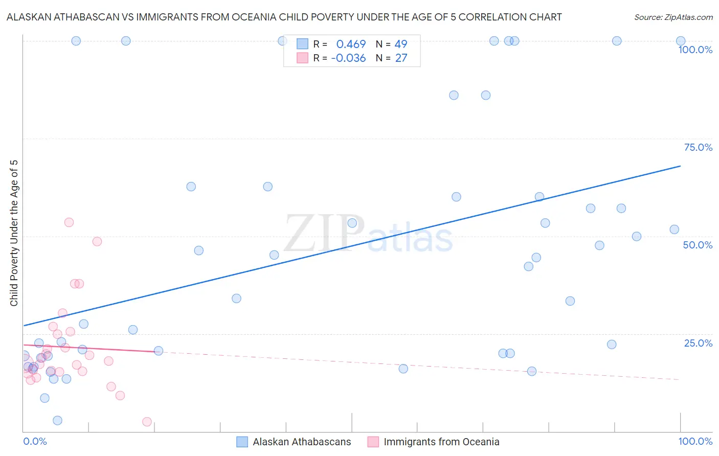 Alaskan Athabascan vs Immigrants from Oceania Child Poverty Under the Age of 5