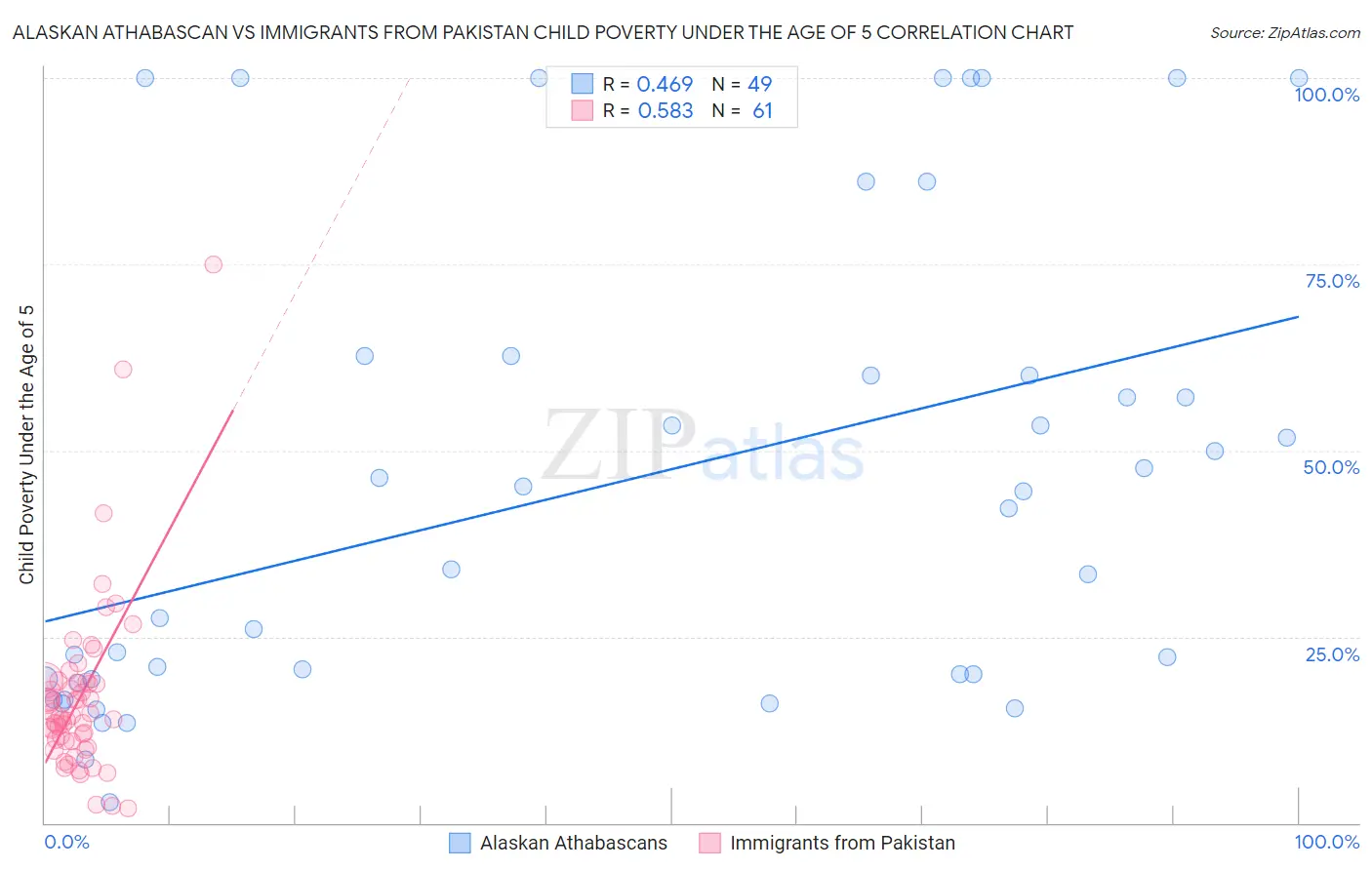 Alaskan Athabascan vs Immigrants from Pakistan Child Poverty Under the Age of 5