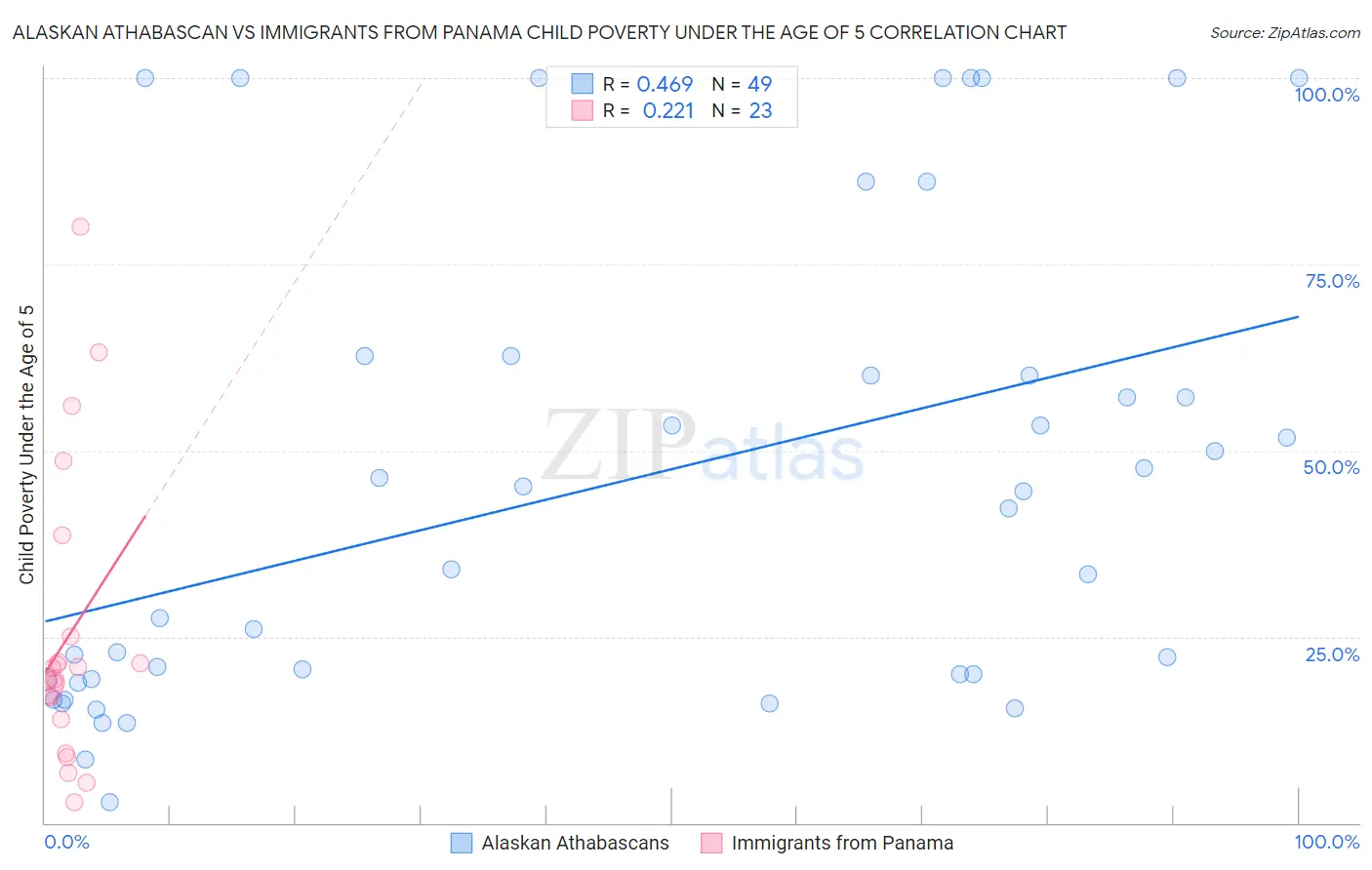 Alaskan Athabascan vs Immigrants from Panama Child Poverty Under the Age of 5