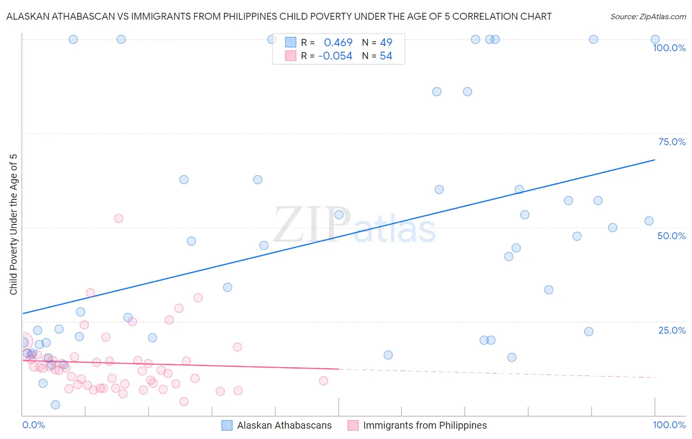 Alaskan Athabascan vs Immigrants from Philippines Child Poverty Under the Age of 5