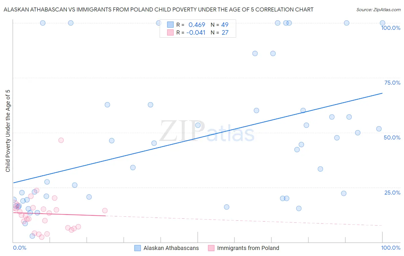 Alaskan Athabascan vs Immigrants from Poland Child Poverty Under the Age of 5