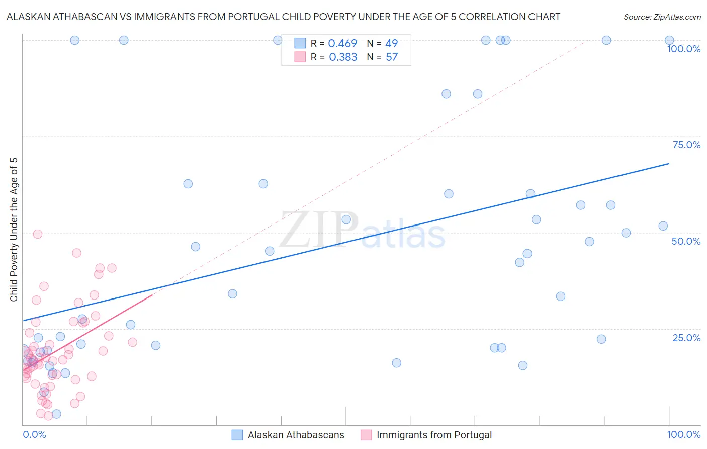 Alaskan Athabascan vs Immigrants from Portugal Child Poverty Under the Age of 5