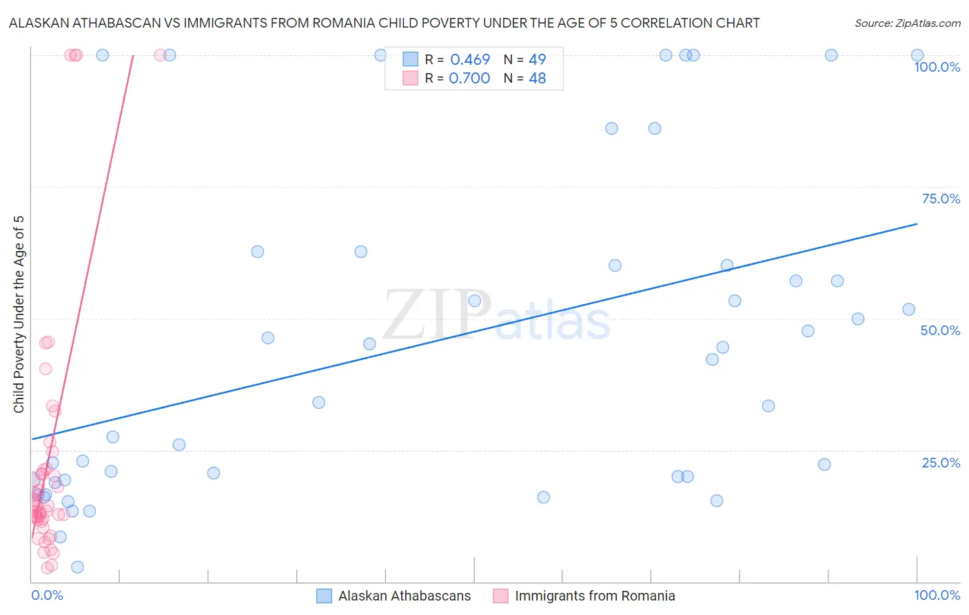Alaskan Athabascan vs Immigrants from Romania Child Poverty Under the Age of 5